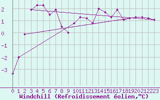 Courbe du refroidissement olien pour Langres (52) 