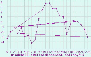 Courbe du refroidissement olien pour Delemont