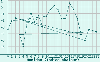 Courbe de l'humidex pour Tingvoll-Hanem