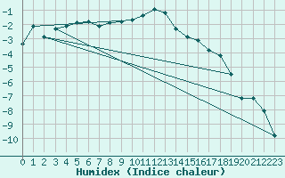 Courbe de l'humidex pour Trysil Vegstasjon