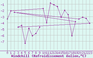 Courbe du refroidissement olien pour Radstadt