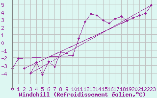 Courbe du refroidissement olien pour Dourbes (Be)