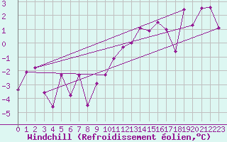 Courbe du refroidissement olien pour Giessen