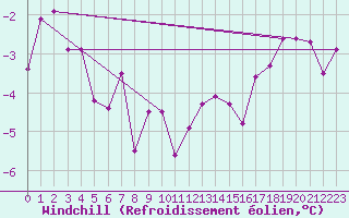 Courbe du refroidissement olien pour La Fretaz (Sw)