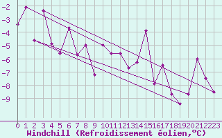 Courbe du refroidissement olien pour Galzig