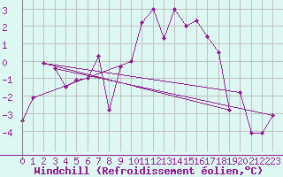 Courbe du refroidissement olien pour Monte Generoso