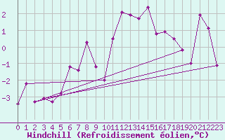 Courbe du refroidissement olien pour Chaumont (Sw)