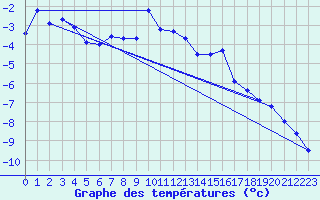 Courbe de tempratures pour Gornergrat