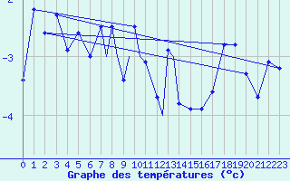 Courbe de tempratures pour Svolvaer / Helle