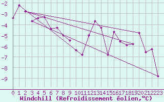 Courbe du refroidissement olien pour Nattavaara