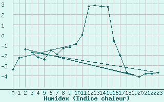 Courbe de l'humidex pour Reit im Winkl