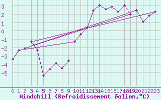 Courbe du refroidissement olien pour Svratouch