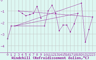 Courbe du refroidissement olien pour Giswil