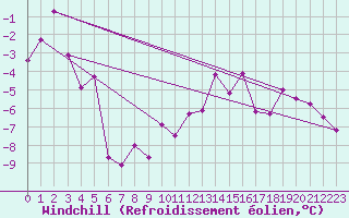 Courbe du refroidissement olien pour Ylitornio Meltosjarvi