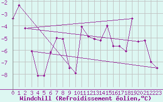 Courbe du refroidissement olien pour Schmittenhoehe