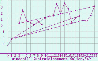Courbe du refroidissement olien pour Andermatt