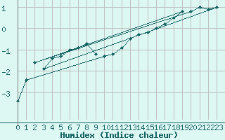 Courbe de l'humidex pour Mora