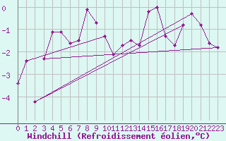 Courbe du refroidissement olien pour Ble / Mulhouse (68)