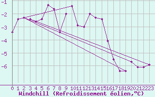 Courbe du refroidissement olien pour Semmering Pass