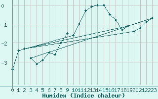 Courbe de l'humidex pour Mont-Aigoual (30)