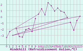 Courbe du refroidissement olien pour Weissenburg