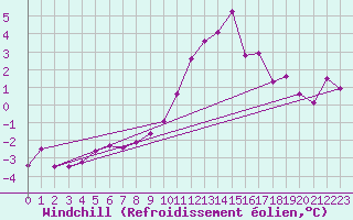 Courbe du refroidissement olien pour Saint-Vran (05)