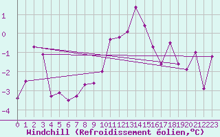 Courbe du refroidissement olien pour Marnitz