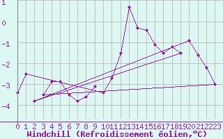 Courbe du refroidissement olien pour Recoubeau (26)