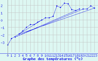 Courbe de tempratures pour Carlsfeld