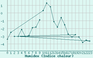 Courbe de l'humidex pour Moleson (Sw)