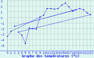 Courbe de tempratures pour Kilpisjarvi