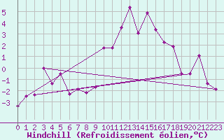 Courbe du refroidissement olien pour Col des Rochilles - Nivose (73)