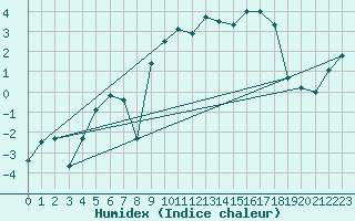 Courbe de l'humidex pour Port d'Aula - Nivose (09)