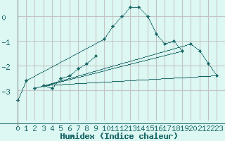 Courbe de l'humidex pour Oron (Sw)