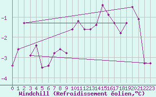 Courbe du refroidissement olien pour Belm