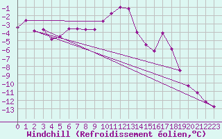 Courbe du refroidissement olien pour Corvatsch