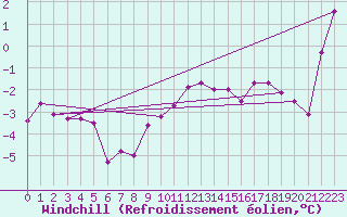 Courbe du refroidissement olien pour Semenicului Mountain Range