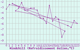 Courbe du refroidissement olien pour Zimnicea