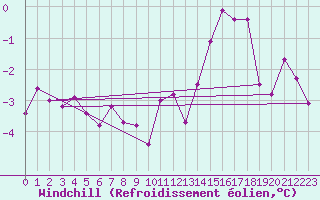 Courbe du refroidissement olien pour Beaucroissant (38)