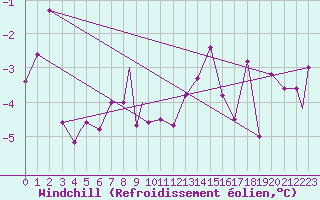 Courbe du refroidissement olien pour Honningsvag / Valan