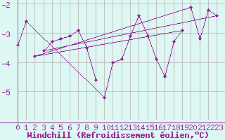 Courbe du refroidissement olien pour Anglars St-Flix(12)