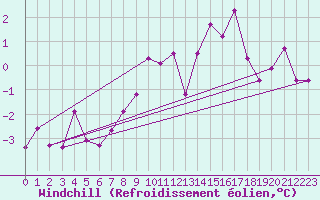 Courbe du refroidissement olien pour Deuselbach