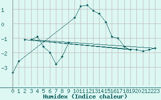 Courbe de l'humidex pour Meiringen