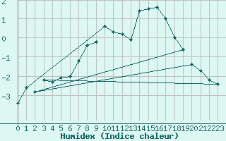 Courbe de l'humidex pour Hjerkinn Ii