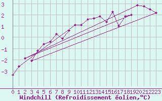 Courbe du refroidissement olien pour Nordstraum I Kvaenangen