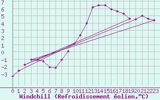 Courbe du refroidissement olien pour Muehldorf