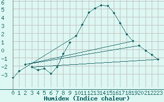 Courbe de l'humidex pour Sigmaringen-Laiz