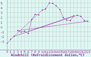 Courbe du refroidissement olien pour Herstmonceux (UK)