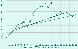 Courbe de l'humidex pour Fichtelberg