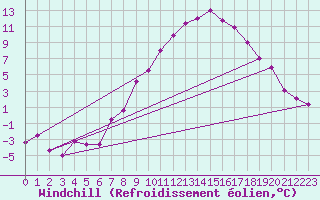 Courbe du refroidissement olien pour Amstetten